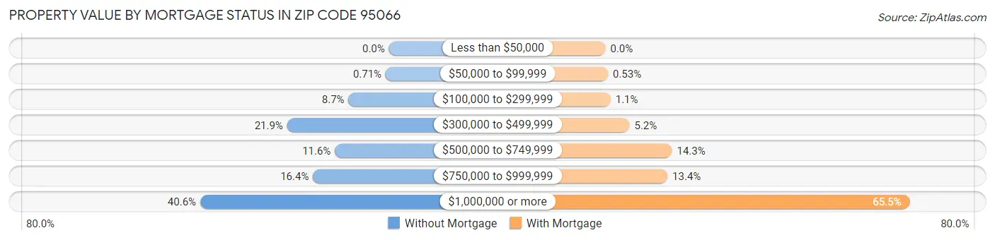 Property Value by Mortgage Status in Zip Code 95066