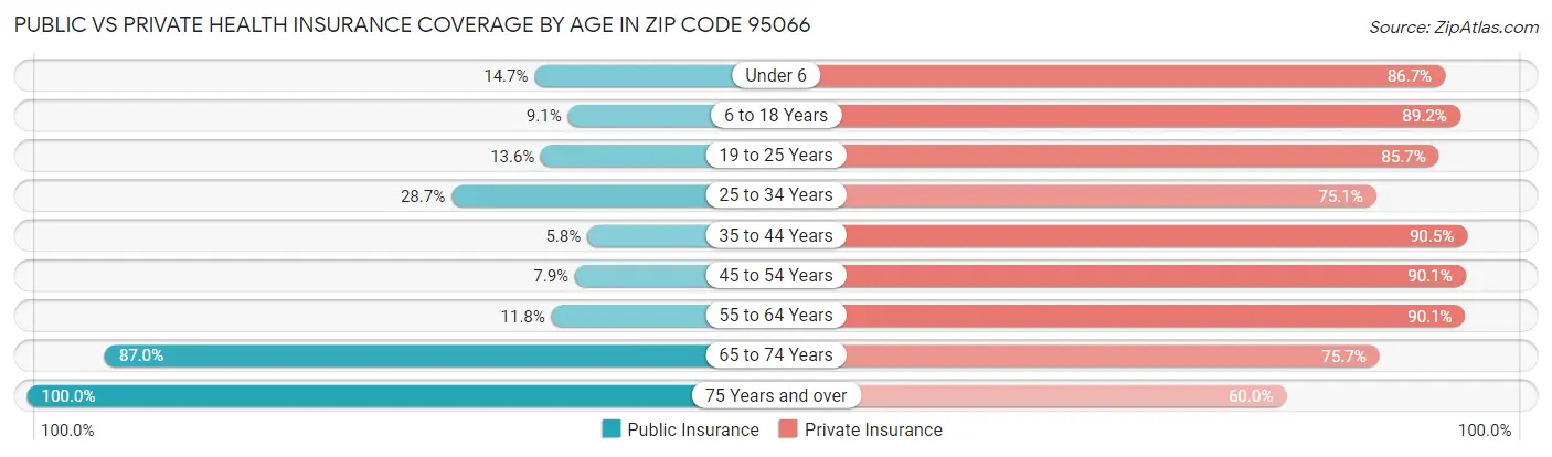 Public vs Private Health Insurance Coverage by Age in Zip Code 95066