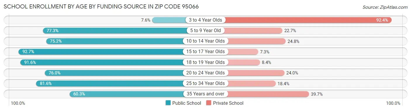 School Enrollment by Age by Funding Source in Zip Code 95066