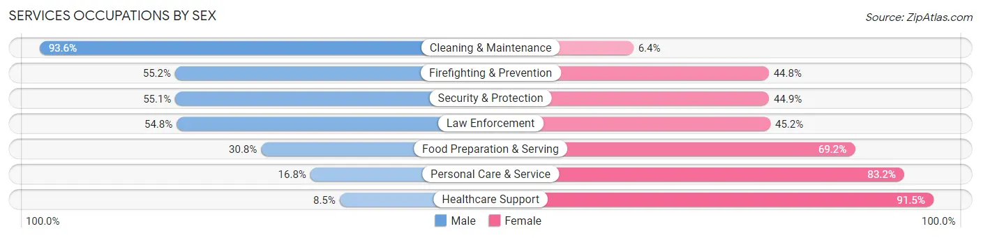 Services Occupations by Sex in Zip Code 95066
