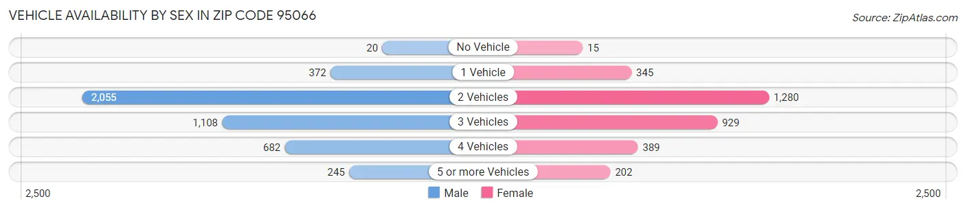 Vehicle Availability by Sex in Zip Code 95066