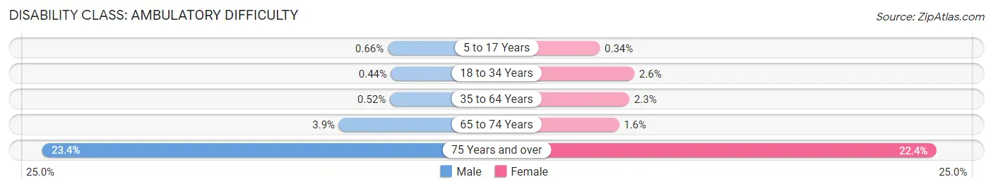 Disability in Zip Code 95070: <span>Ambulatory Difficulty</span>