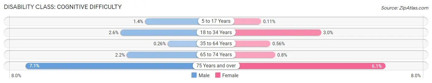 Disability in Zip Code 95070: <span>Cognitive Difficulty</span>