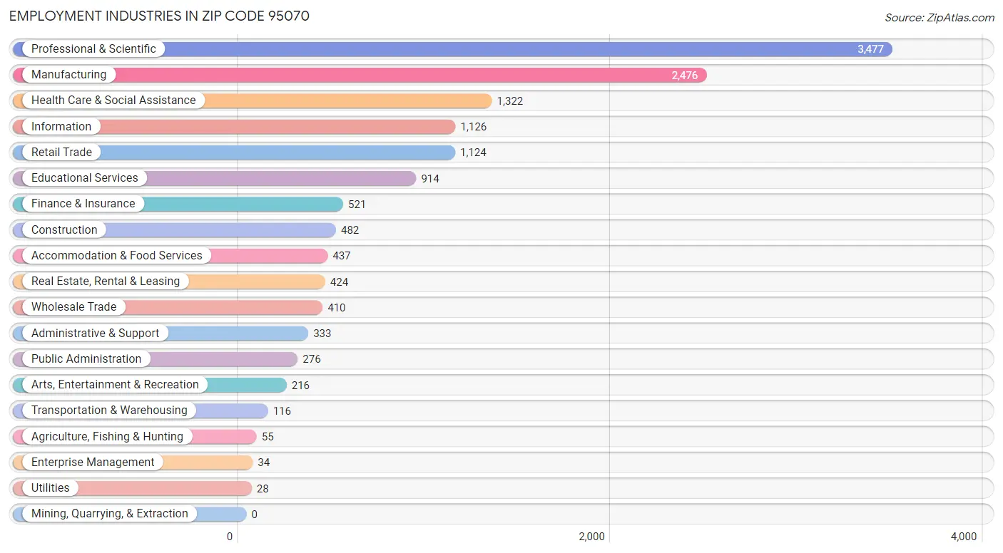 Employment Industries in Zip Code 95070