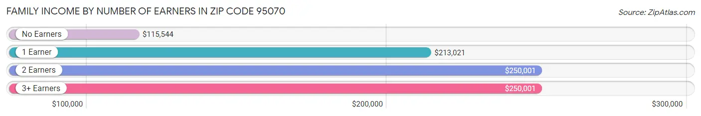 Family Income by Number of Earners in Zip Code 95070