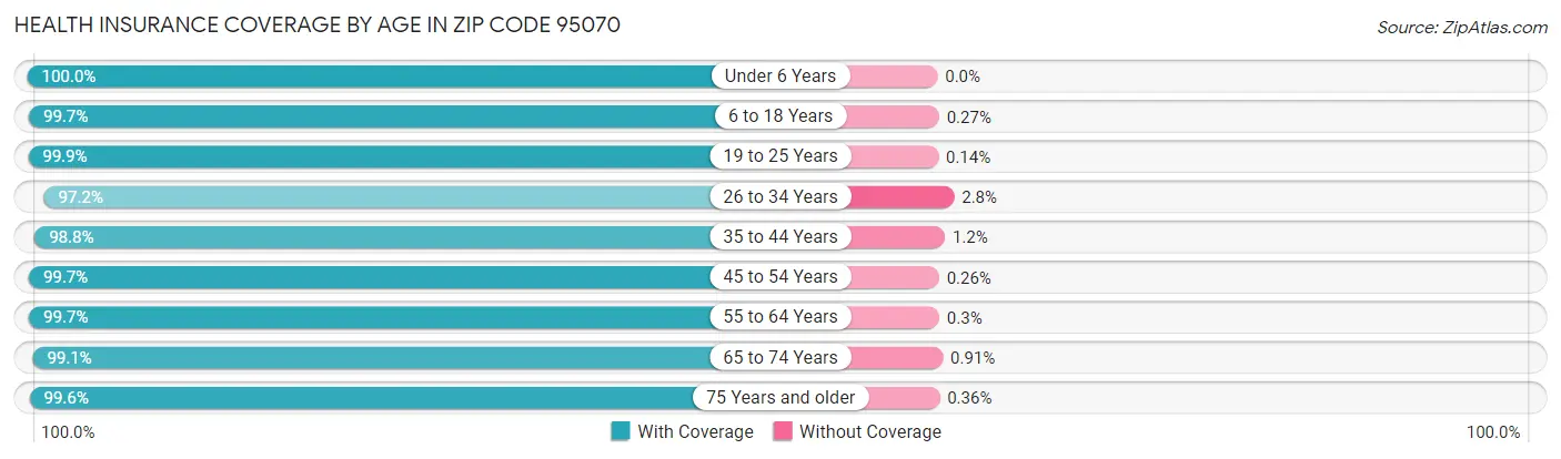 Health Insurance Coverage by Age in Zip Code 95070