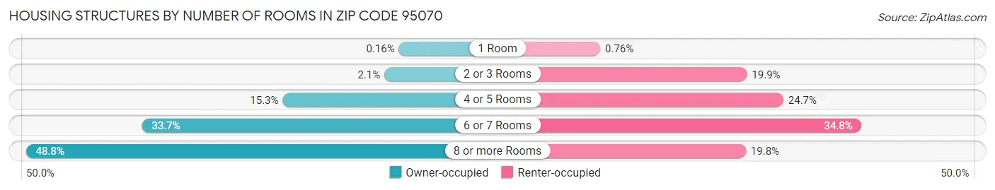Housing Structures by Number of Rooms in Zip Code 95070