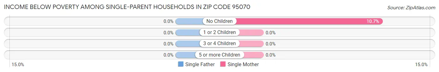Income Below Poverty Among Single-Parent Households in Zip Code 95070