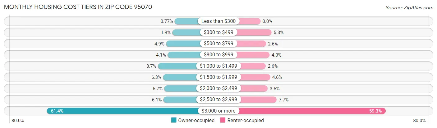 Monthly Housing Cost Tiers in Zip Code 95070