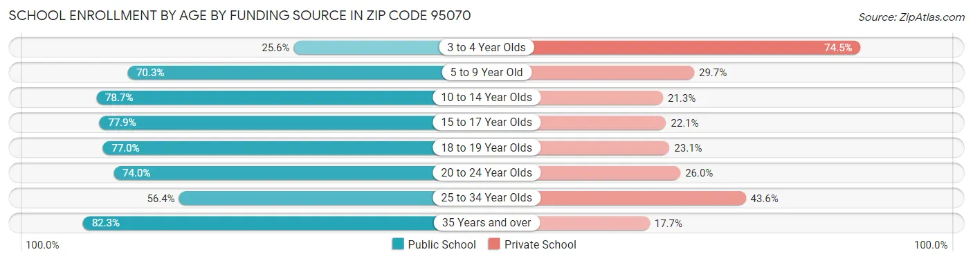School Enrollment by Age by Funding Source in Zip Code 95070