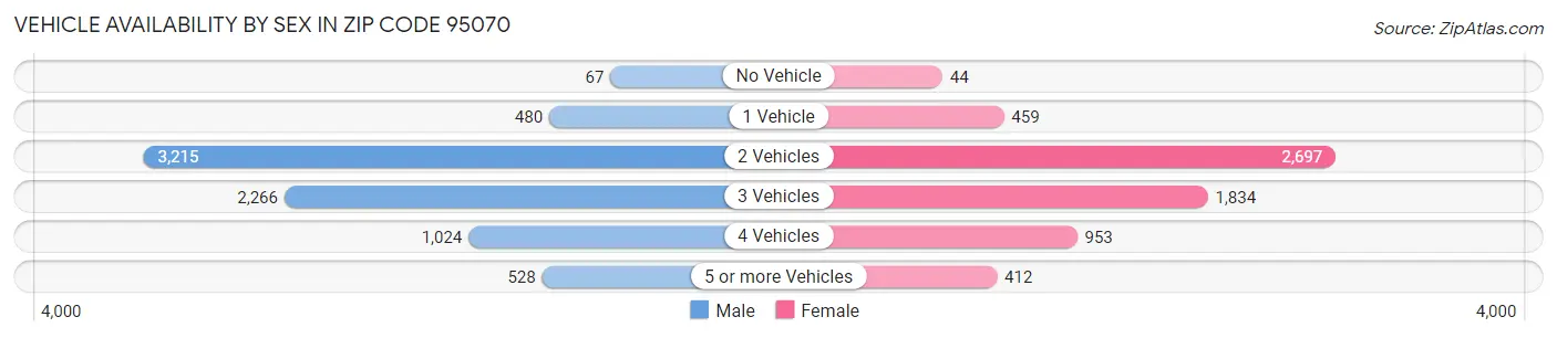 Vehicle Availability by Sex in Zip Code 95070
