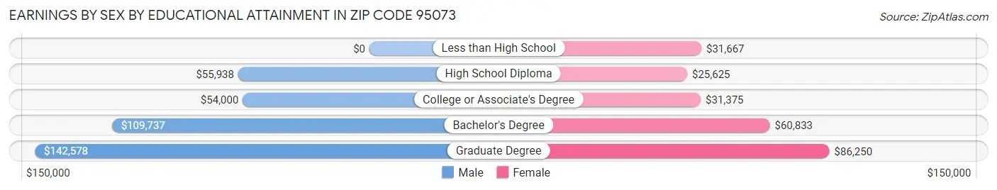 Earnings by Sex by Educational Attainment in Zip Code 95073