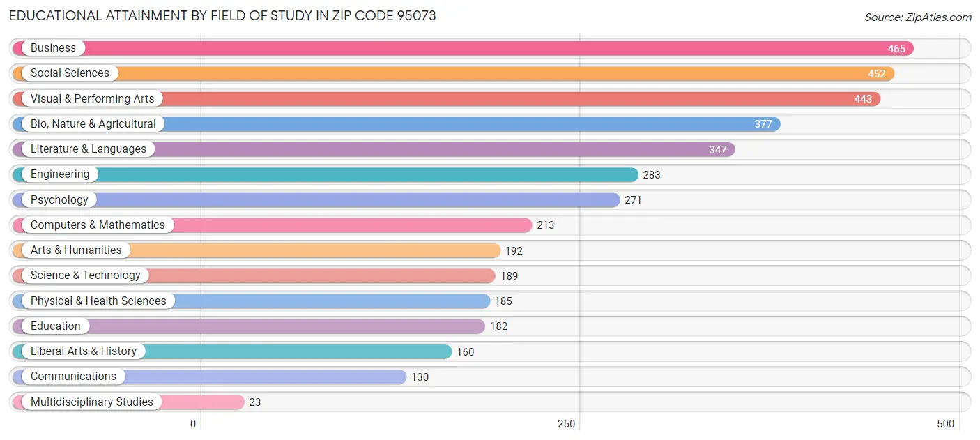Educational Attainment by Field of Study in Zip Code 95073