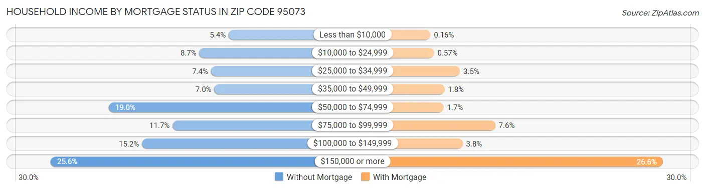Household Income by Mortgage Status in Zip Code 95073