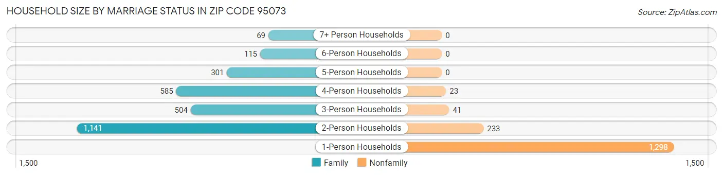 Household Size by Marriage Status in Zip Code 95073