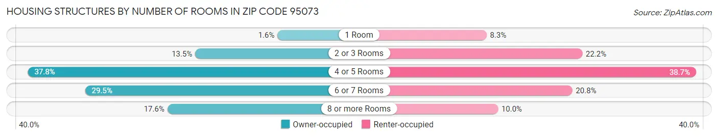 Housing Structures by Number of Rooms in Zip Code 95073