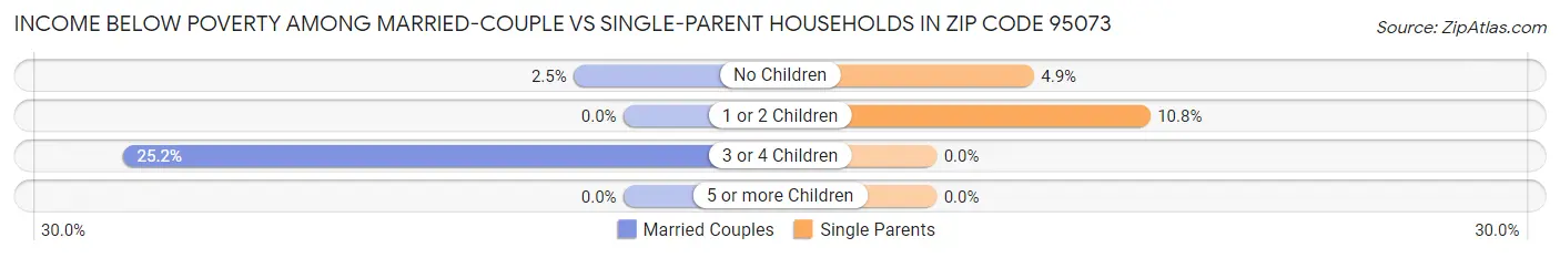 Income Below Poverty Among Married-Couple vs Single-Parent Households in Zip Code 95073