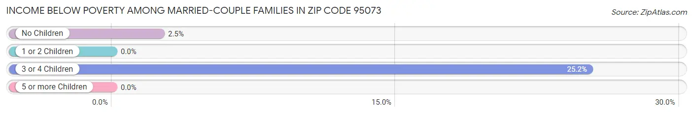 Income Below Poverty Among Married-Couple Families in Zip Code 95073