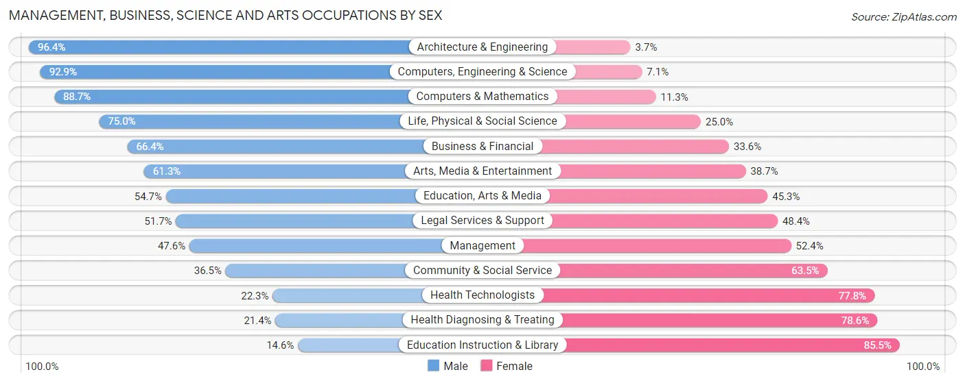Management, Business, Science and Arts Occupations by Sex in Zip Code 95073