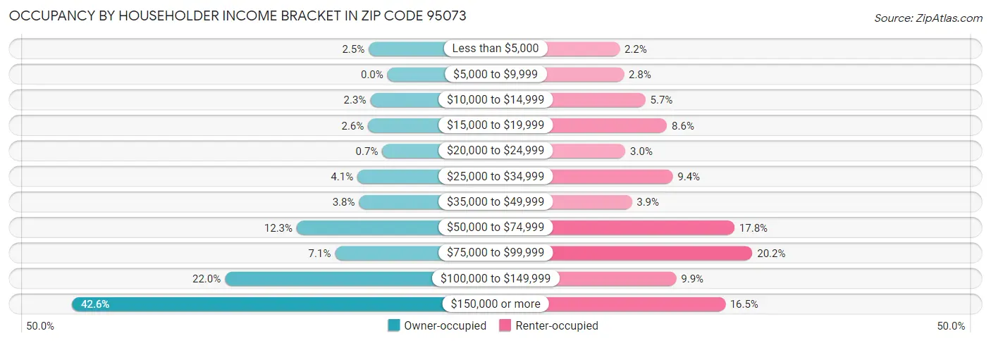 Occupancy by Householder Income Bracket in Zip Code 95073