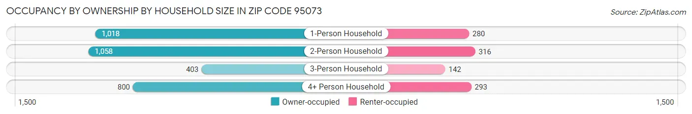 Occupancy by Ownership by Household Size in Zip Code 95073