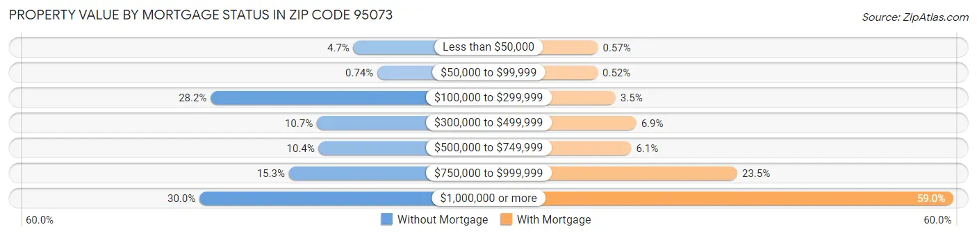 Property Value by Mortgage Status in Zip Code 95073