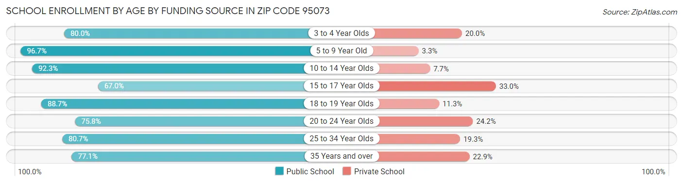 School Enrollment by Age by Funding Source in Zip Code 95073
