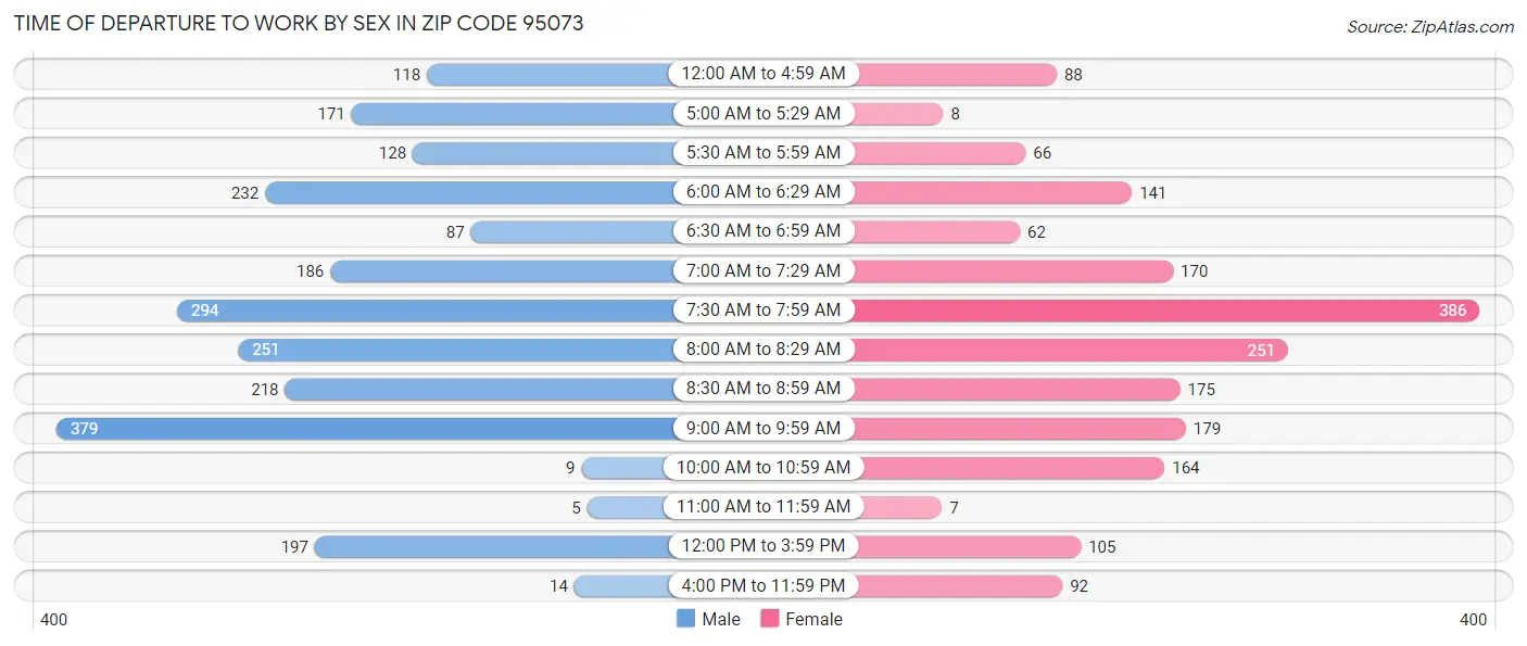 Time of Departure to Work by Sex in Zip Code 95073