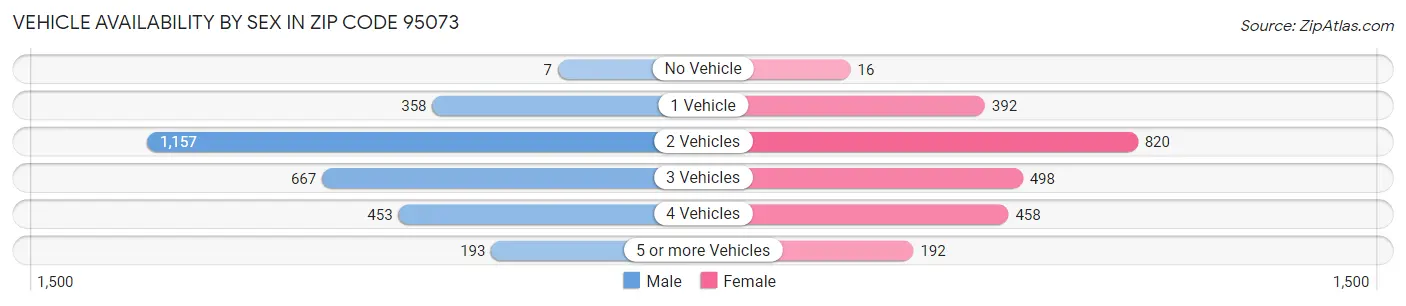 Vehicle Availability by Sex in Zip Code 95073