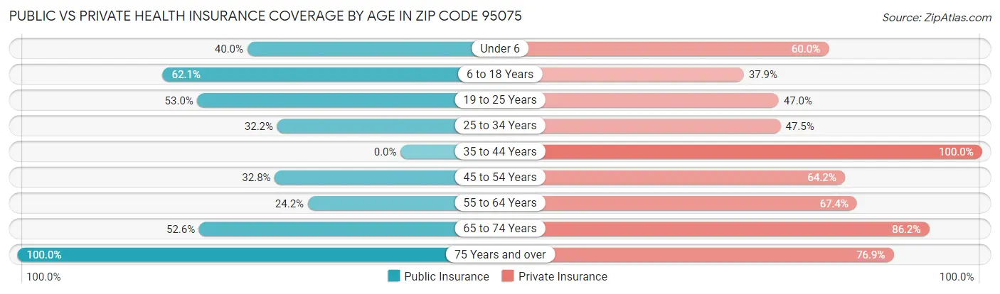 Public vs Private Health Insurance Coverage by Age in Zip Code 95075