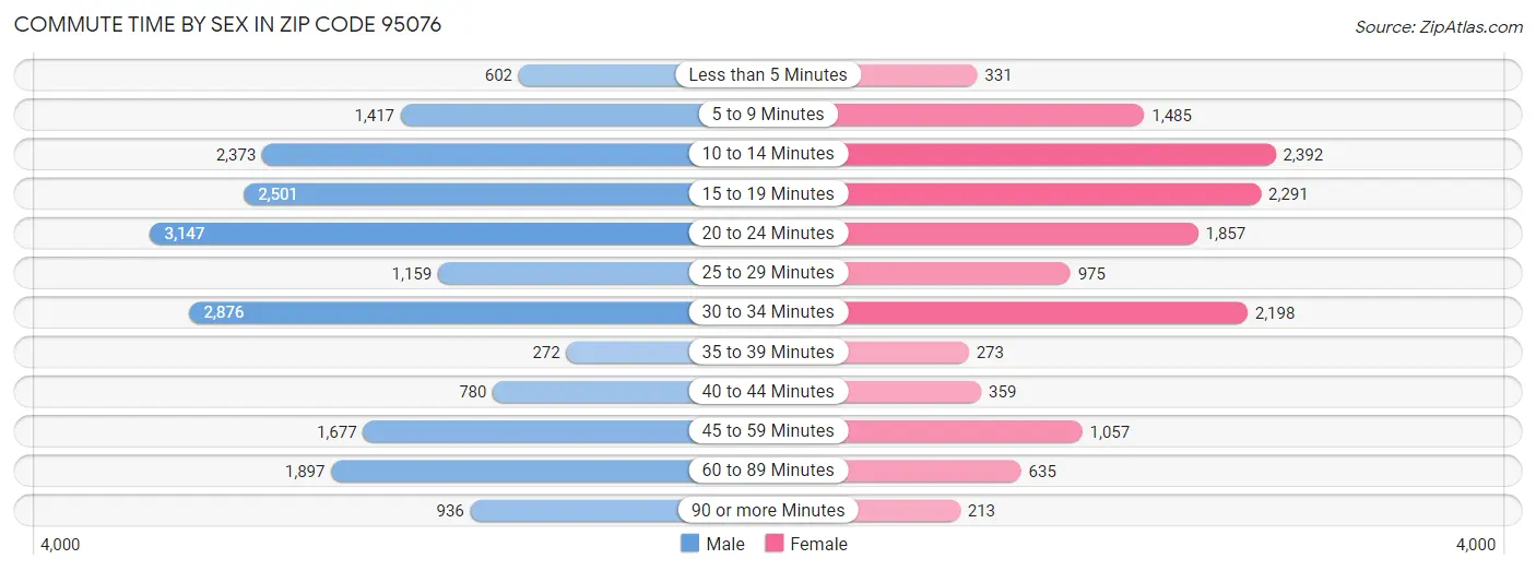 Commute Time by Sex in Zip Code 95076