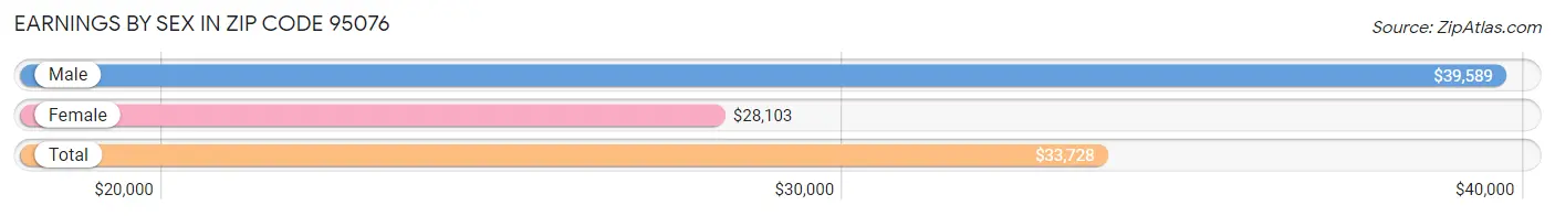 Earnings by Sex in Zip Code 95076