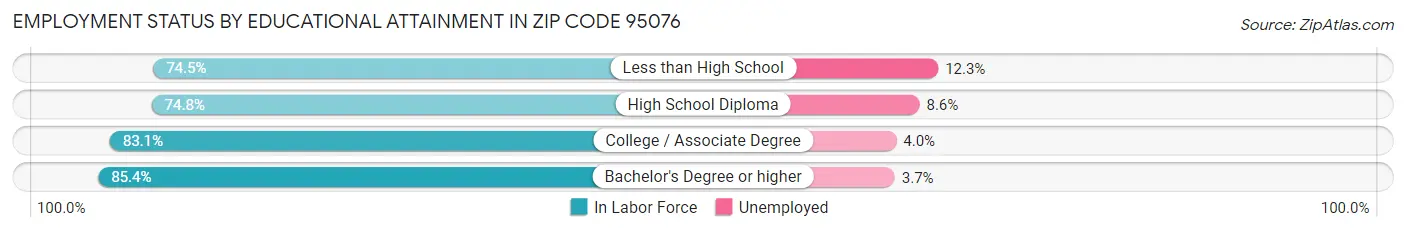 Employment Status by Educational Attainment in Zip Code 95076