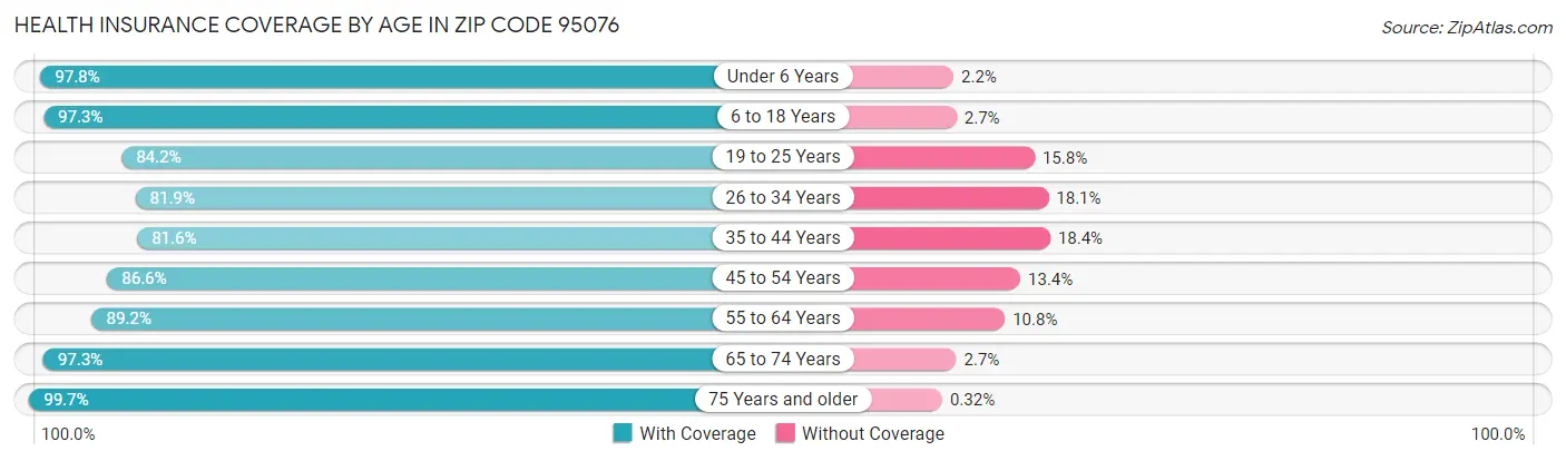 Health Insurance Coverage by Age in Zip Code 95076