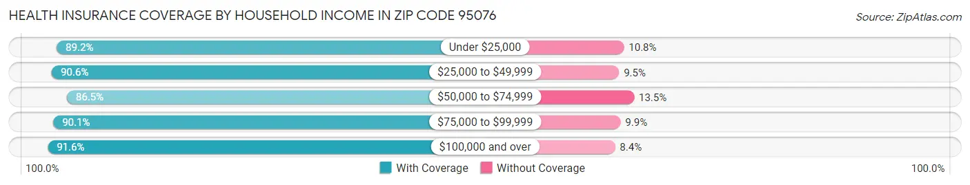Health Insurance Coverage by Household Income in Zip Code 95076