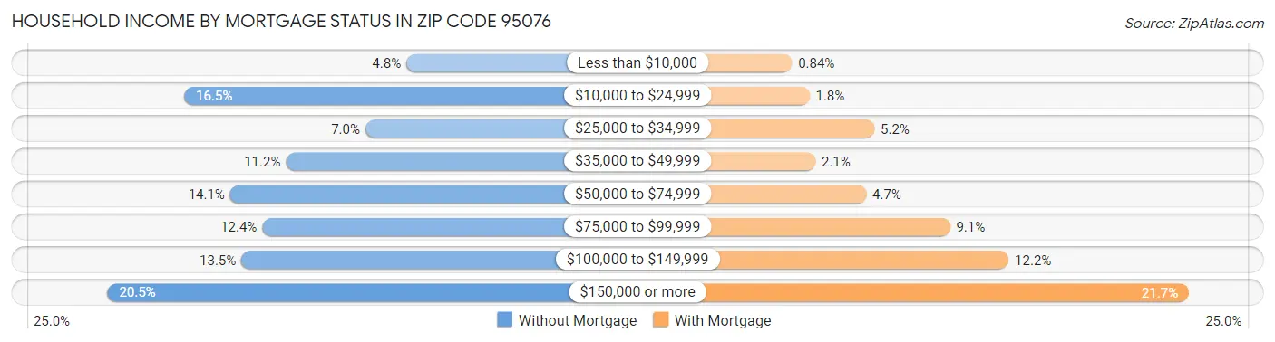Household Income by Mortgage Status in Zip Code 95076