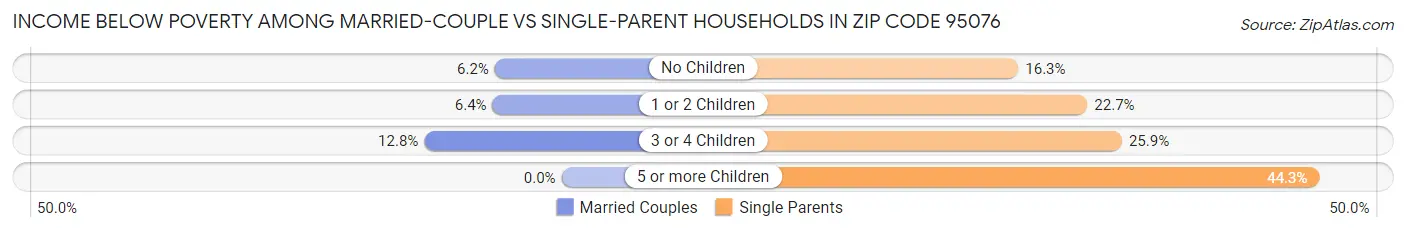 Income Below Poverty Among Married-Couple vs Single-Parent Households in Zip Code 95076