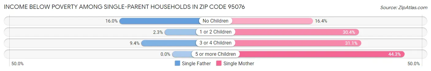 Income Below Poverty Among Single-Parent Households in Zip Code 95076