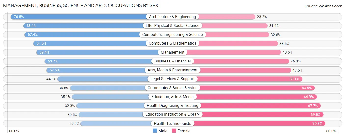 Management, Business, Science and Arts Occupations by Sex in Zip Code 95076