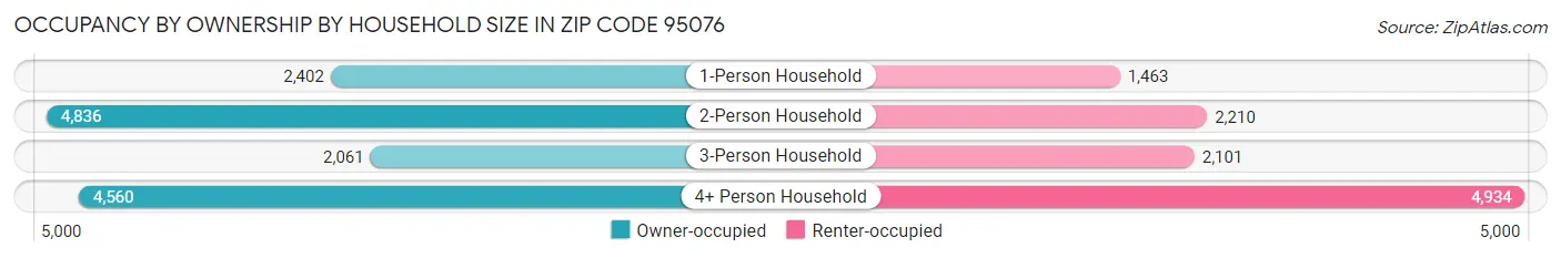 Occupancy by Ownership by Household Size in Zip Code 95076