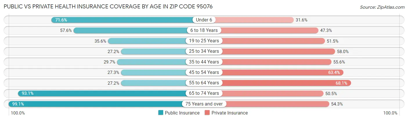 Public vs Private Health Insurance Coverage by Age in Zip Code 95076