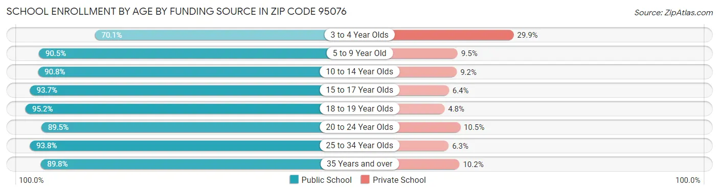 School Enrollment by Age by Funding Source in Zip Code 95076