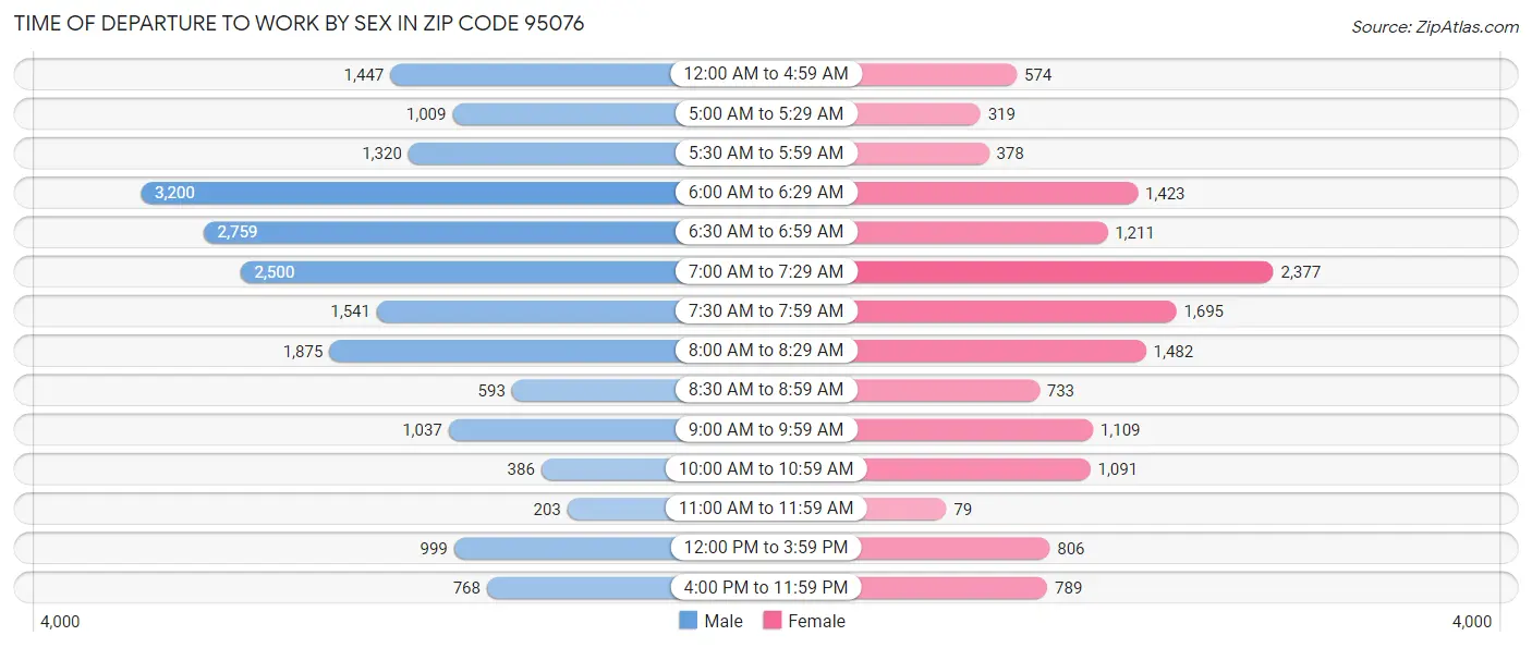 Time of Departure to Work by Sex in Zip Code 95076