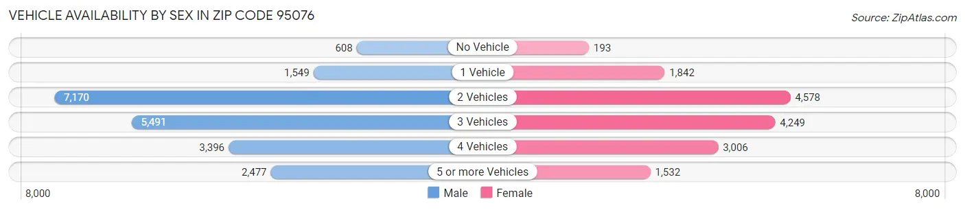 Vehicle Availability by Sex in Zip Code 95076