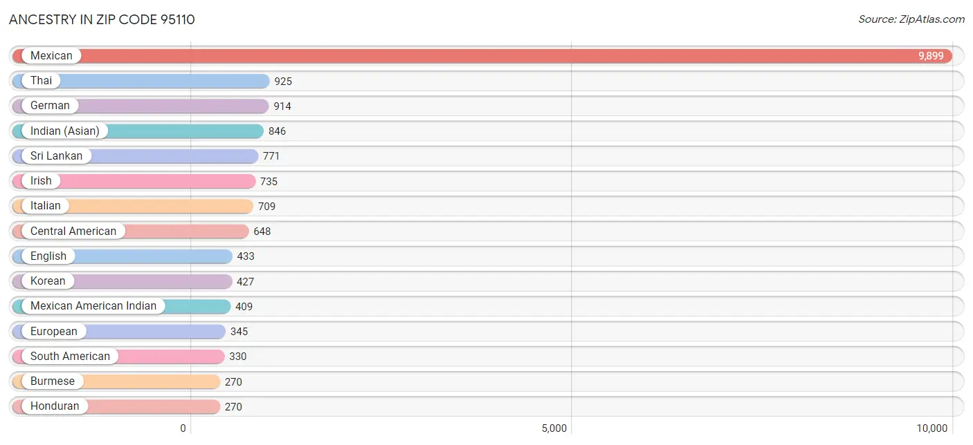 Ancestry in Zip Code 95110