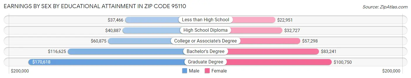 Earnings by Sex by Educational Attainment in Zip Code 95110