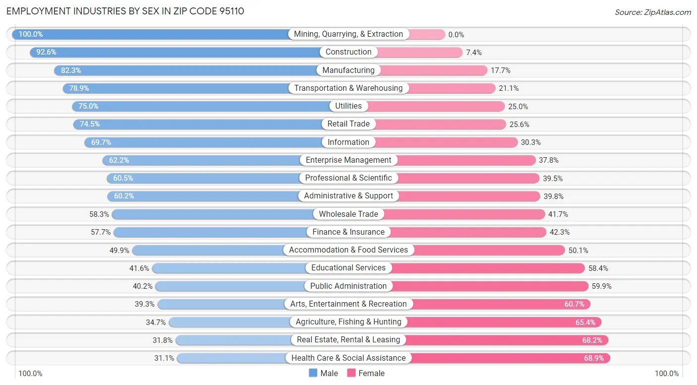 Employment Industries by Sex in Zip Code 95110