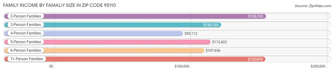 Family Income by Famaliy Size in Zip Code 95110