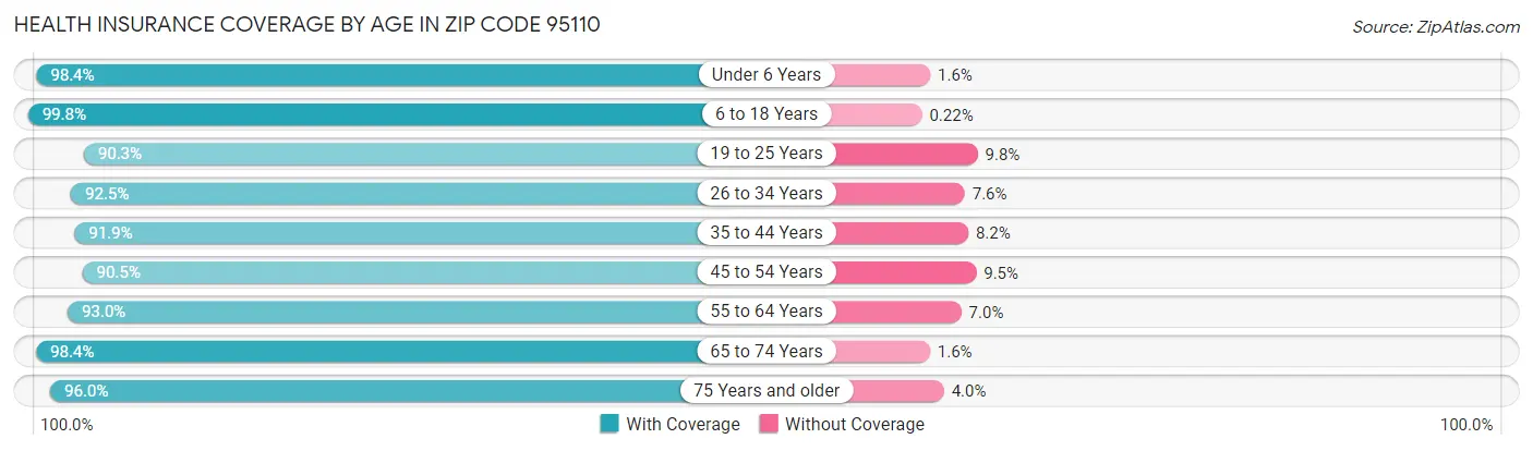 Health Insurance Coverage by Age in Zip Code 95110