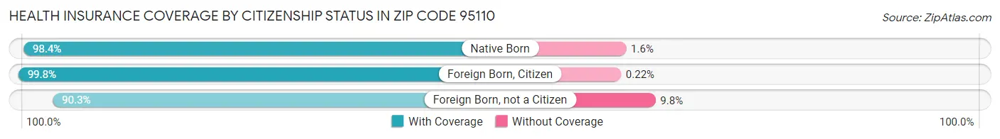 Health Insurance Coverage by Citizenship Status in Zip Code 95110
